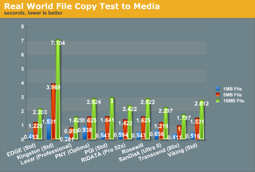 Real World File Copy Test to Media